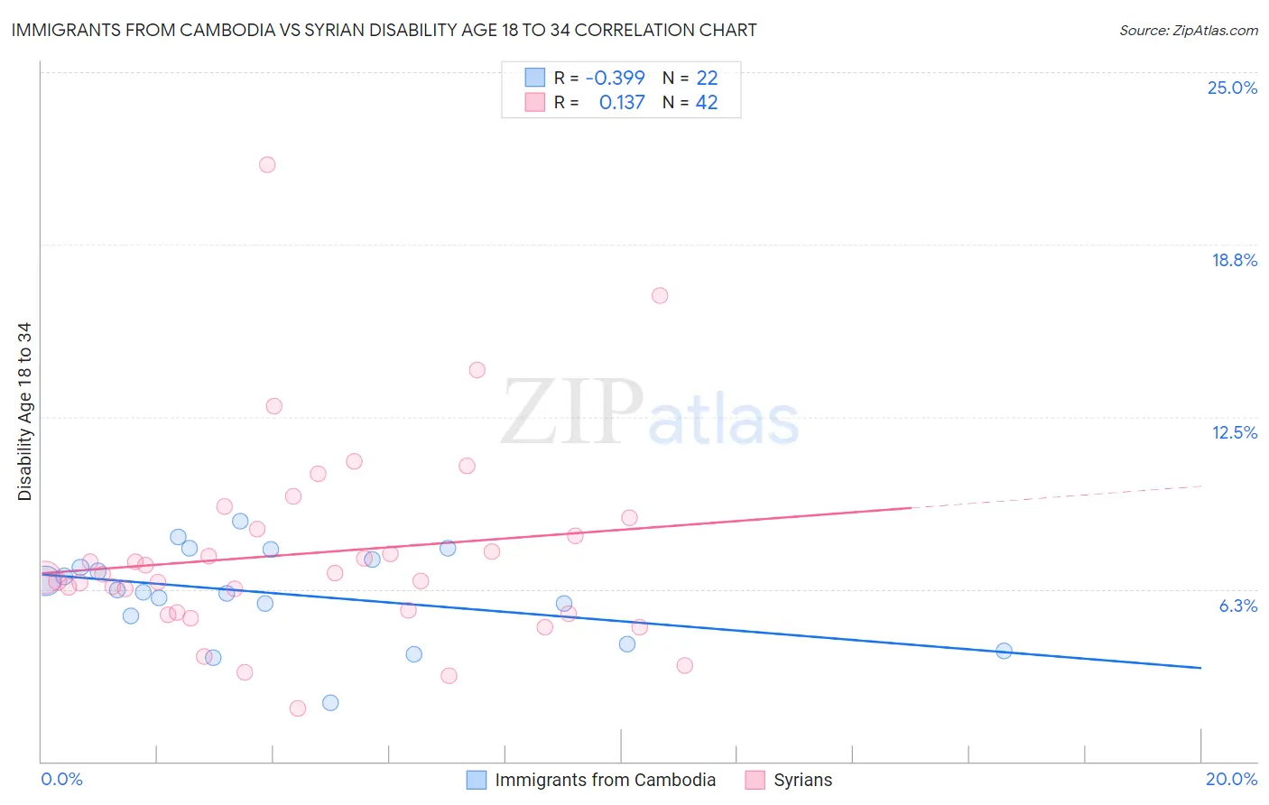 Immigrants from Cambodia vs Syrian Disability Age 18 to 34