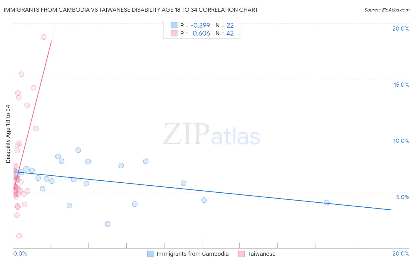 Immigrants from Cambodia vs Taiwanese Disability Age 18 to 34