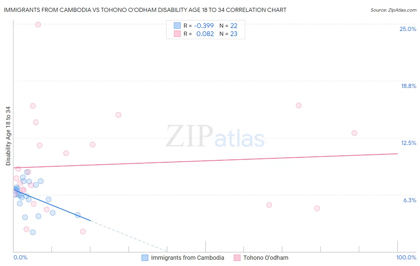 Immigrants from Cambodia vs Tohono O'odham Disability Age 18 to 34