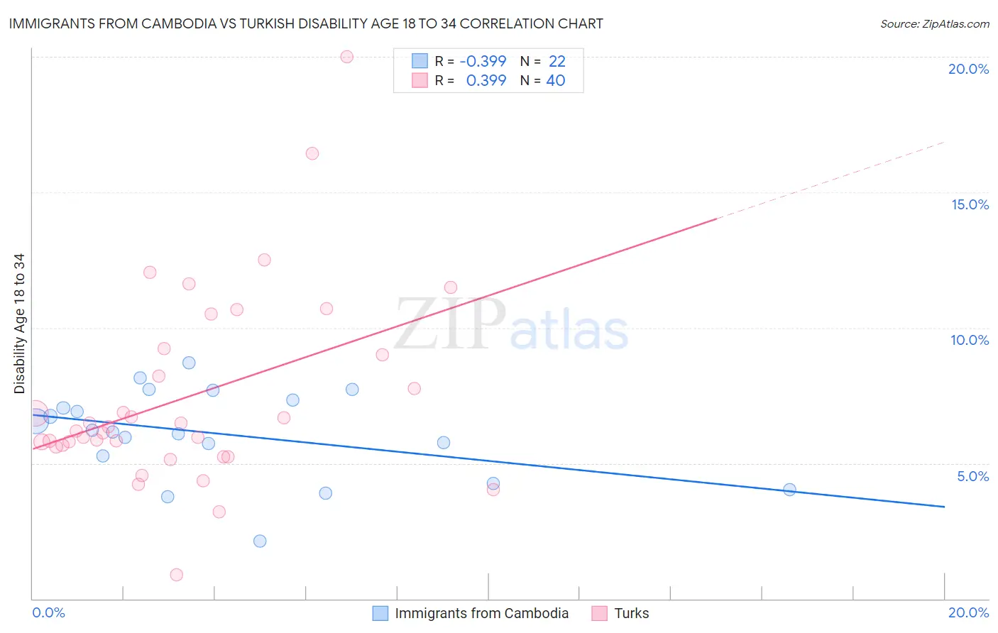 Immigrants from Cambodia vs Turkish Disability Age 18 to 34