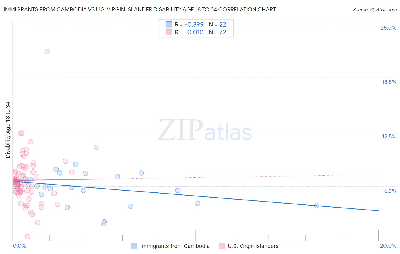 Immigrants from Cambodia vs U.S. Virgin Islander Disability Age 18 to 34