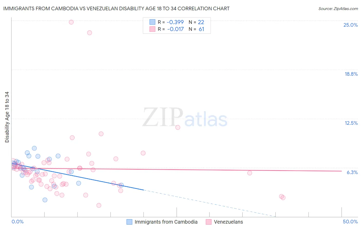 Immigrants from Cambodia vs Venezuelan Disability Age 18 to 34