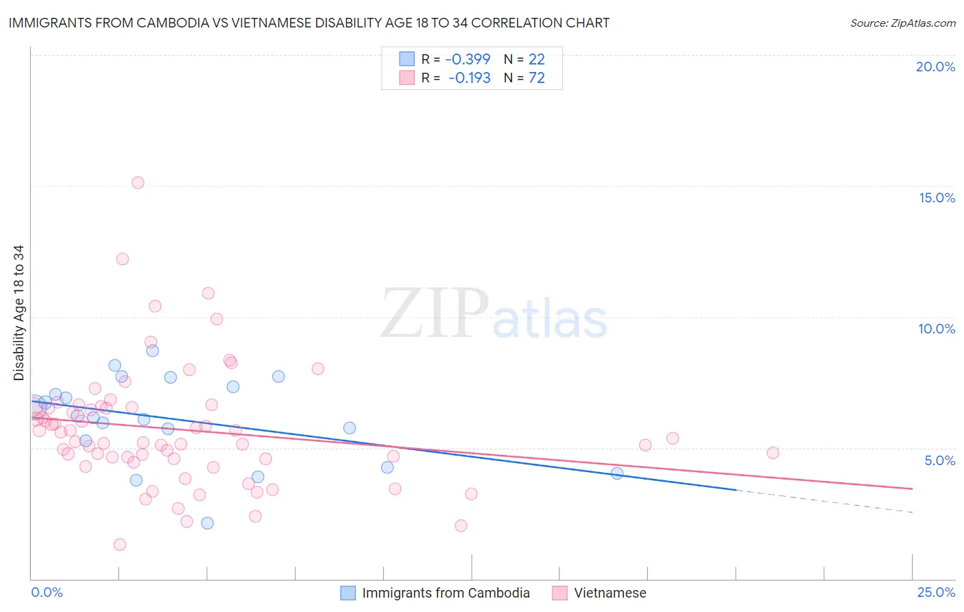 Immigrants from Cambodia vs Vietnamese Disability Age 18 to 34