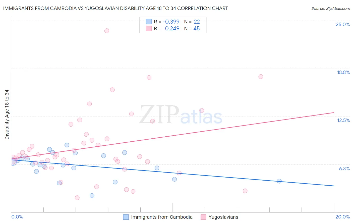 Immigrants from Cambodia vs Yugoslavian Disability Age 18 to 34