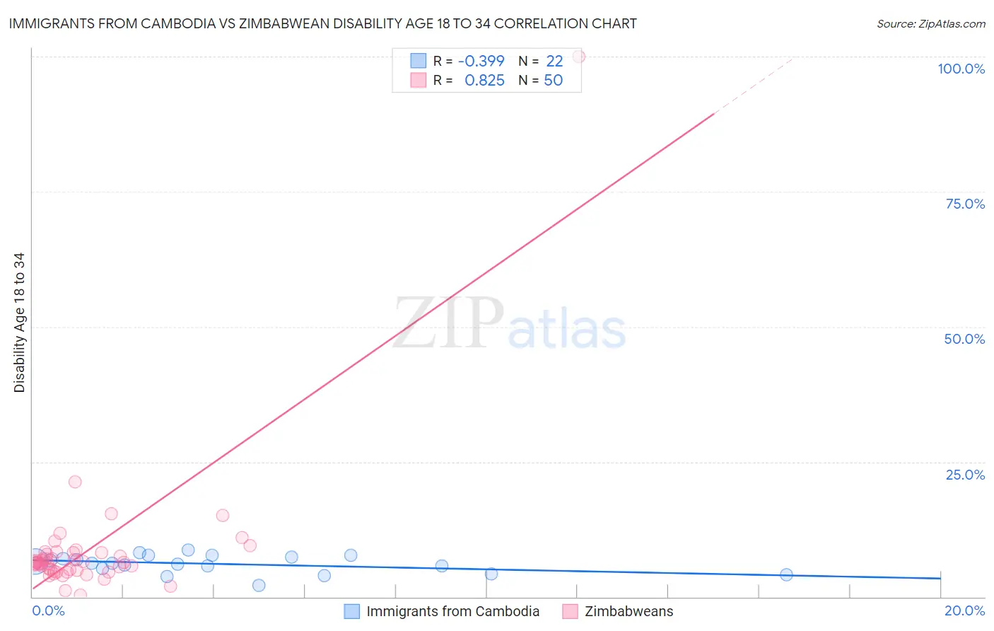 Immigrants from Cambodia vs Zimbabwean Disability Age 18 to 34