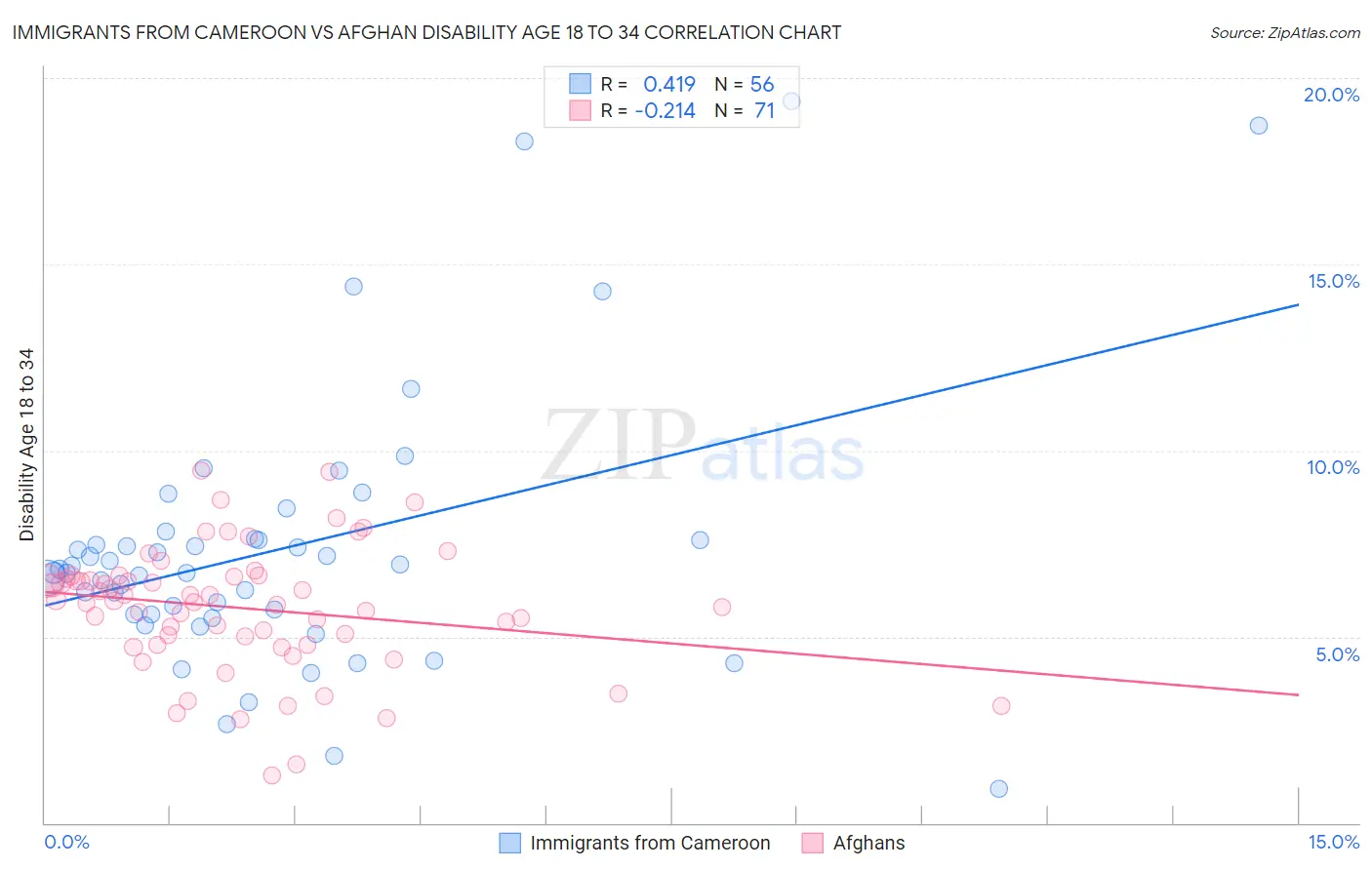 Immigrants from Cameroon vs Afghan Disability Age 18 to 34