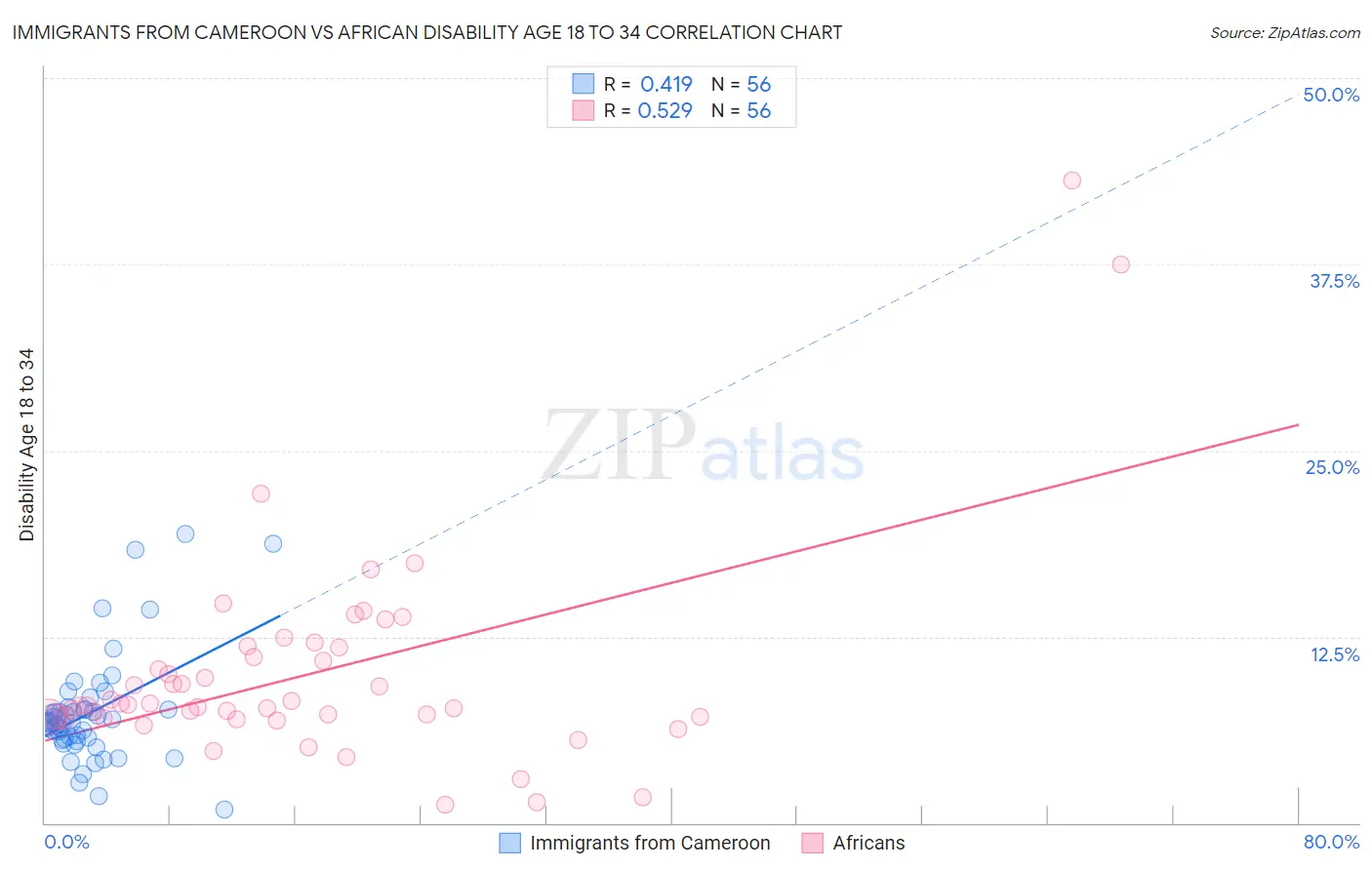 Immigrants from Cameroon vs African Disability Age 18 to 34