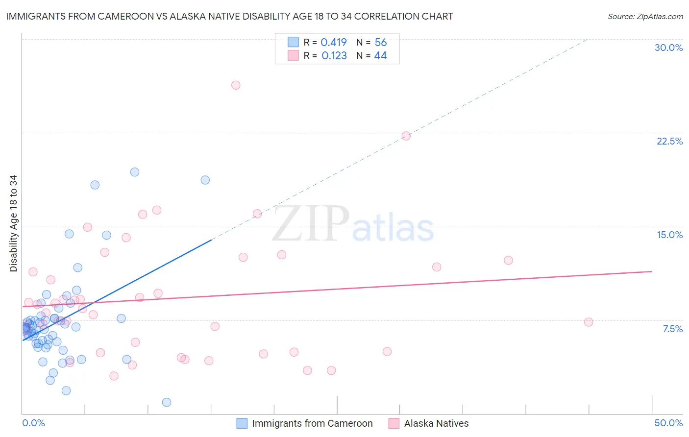 Immigrants from Cameroon vs Alaska Native Disability Age 18 to 34