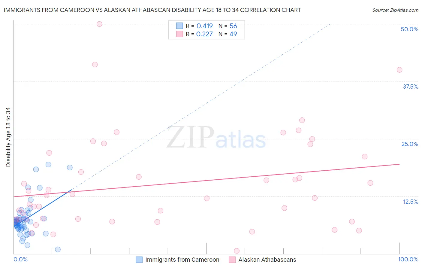 Immigrants from Cameroon vs Alaskan Athabascan Disability Age 18 to 34