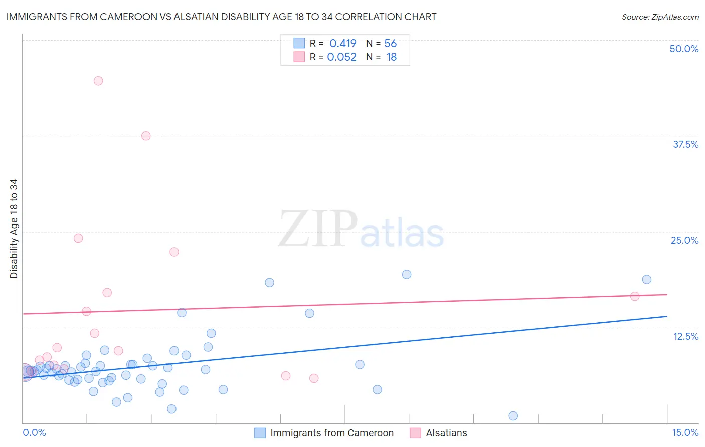 Immigrants from Cameroon vs Alsatian Disability Age 18 to 34