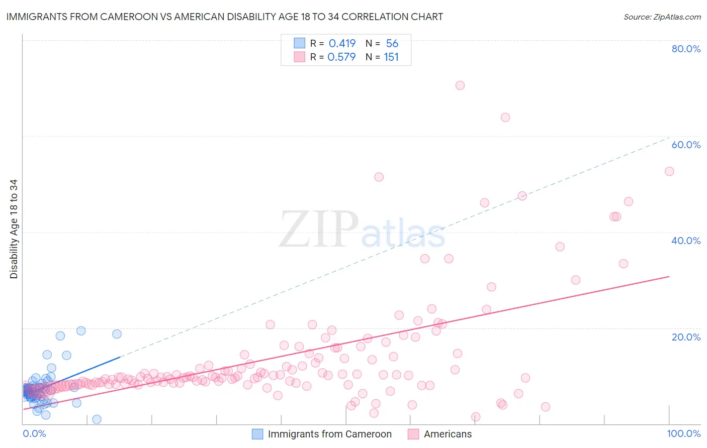 Immigrants from Cameroon vs American Disability Age 18 to 34