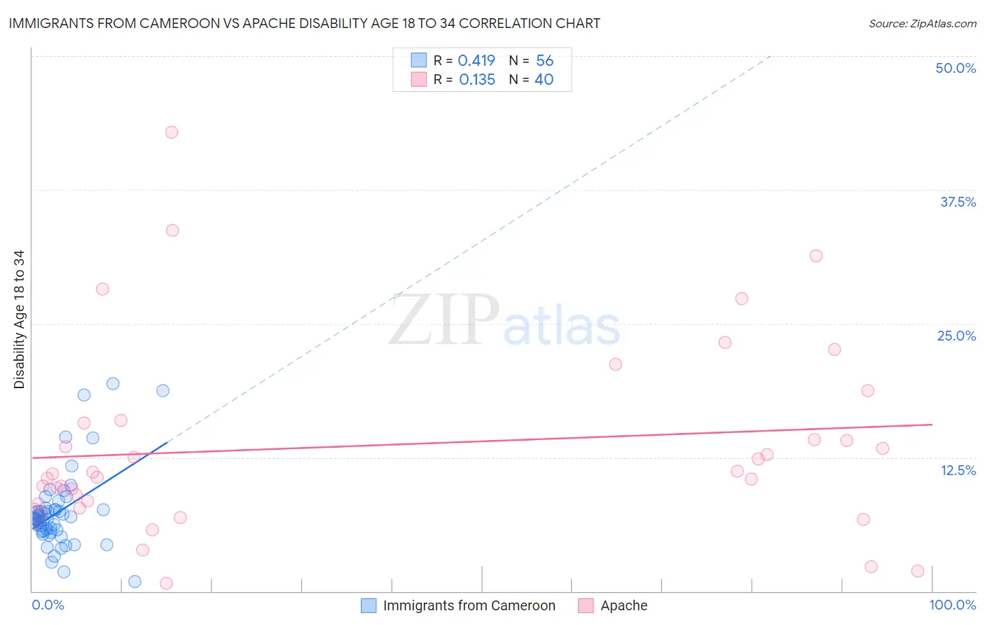 Immigrants from Cameroon vs Apache Disability Age 18 to 34