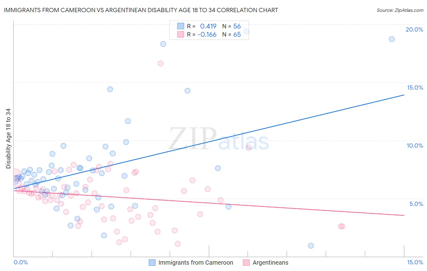 Immigrants from Cameroon vs Argentinean Disability Age 18 to 34