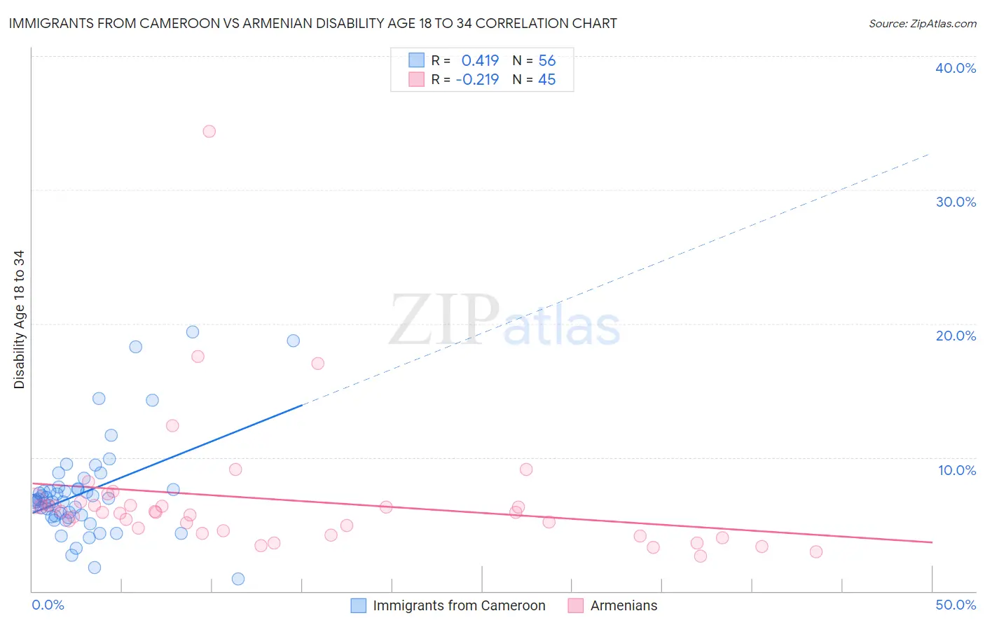 Immigrants from Cameroon vs Armenian Disability Age 18 to 34