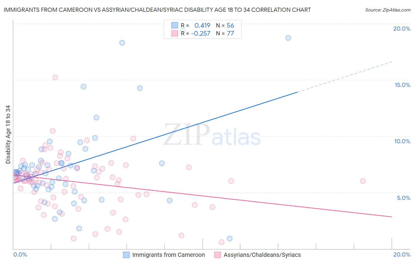 Immigrants from Cameroon vs Assyrian/Chaldean/Syriac Disability Age 18 to 34