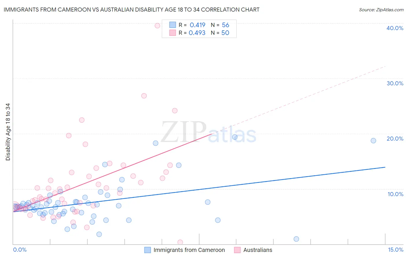 Immigrants from Cameroon vs Australian Disability Age 18 to 34