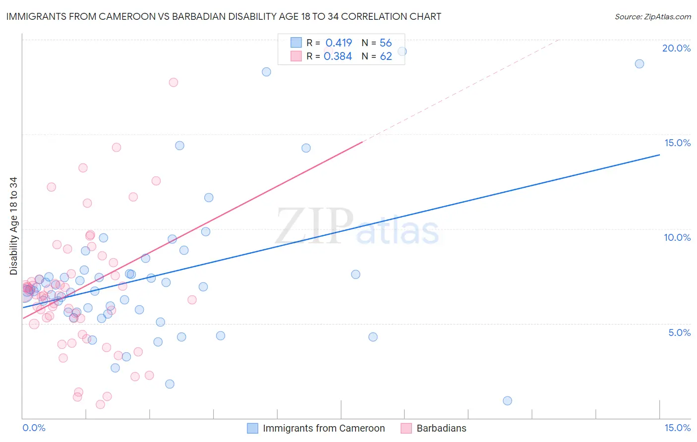 Immigrants from Cameroon vs Barbadian Disability Age 18 to 34