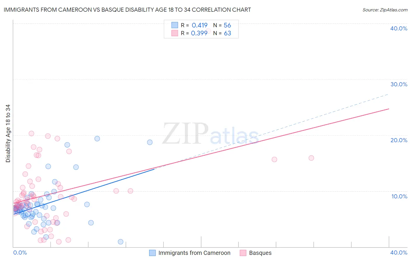 Immigrants from Cameroon vs Basque Disability Age 18 to 34