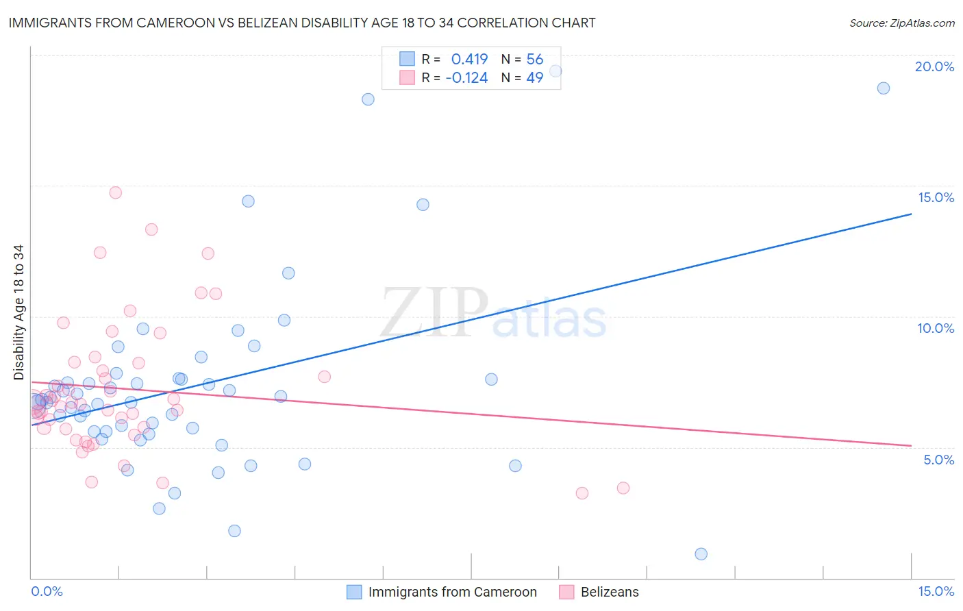 Immigrants from Cameroon vs Belizean Disability Age 18 to 34