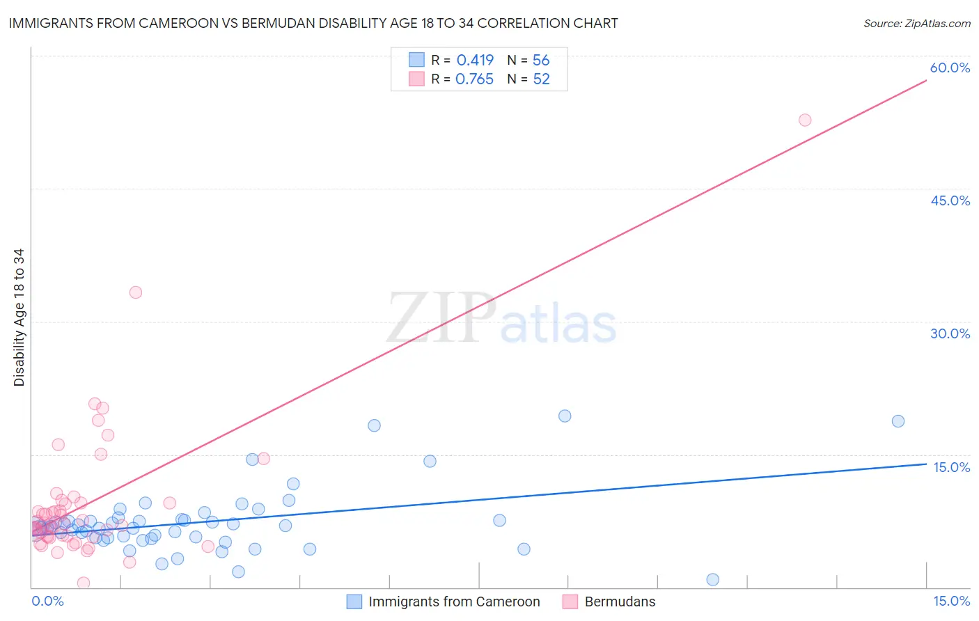 Immigrants from Cameroon vs Bermudan Disability Age 18 to 34