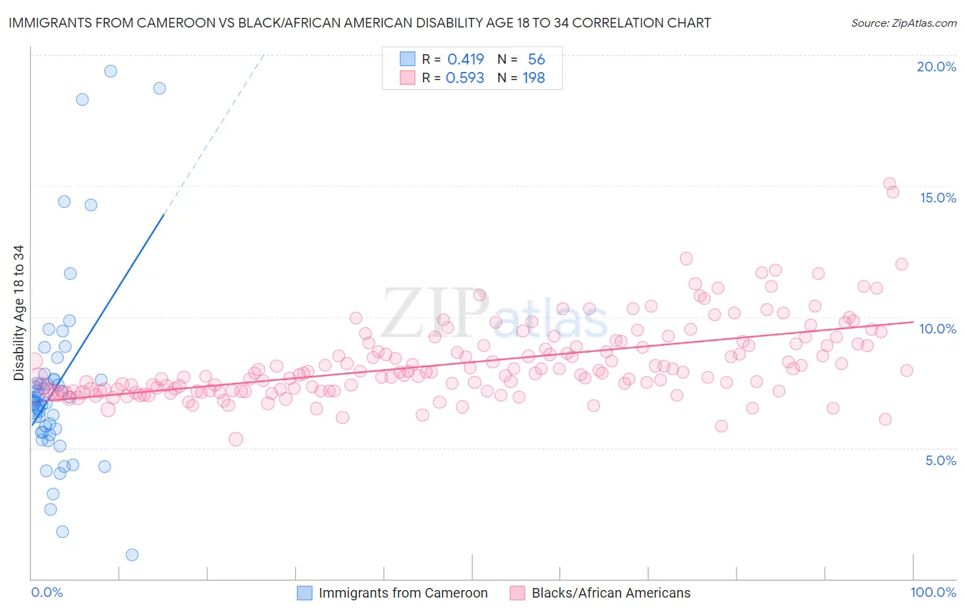 Immigrants from Cameroon vs Black/African American Disability Age 18 to 34