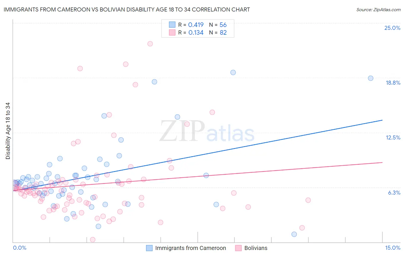 Immigrants from Cameroon vs Bolivian Disability Age 18 to 34