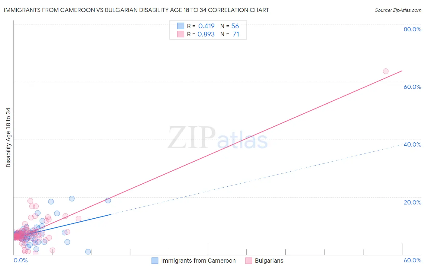 Immigrants from Cameroon vs Bulgarian Disability Age 18 to 34