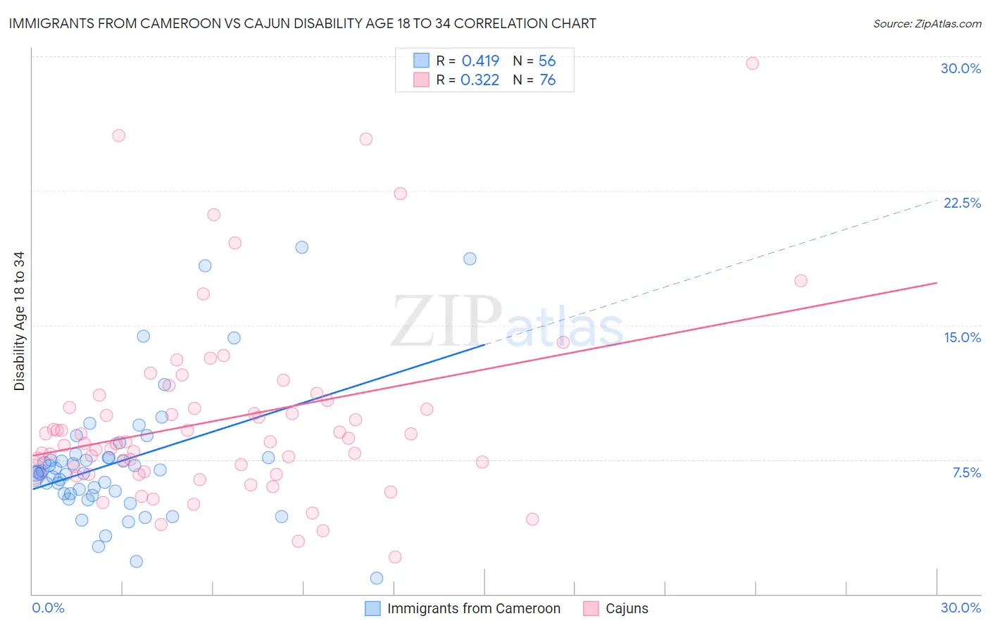 Immigrants from Cameroon vs Cajun Disability Age 18 to 34