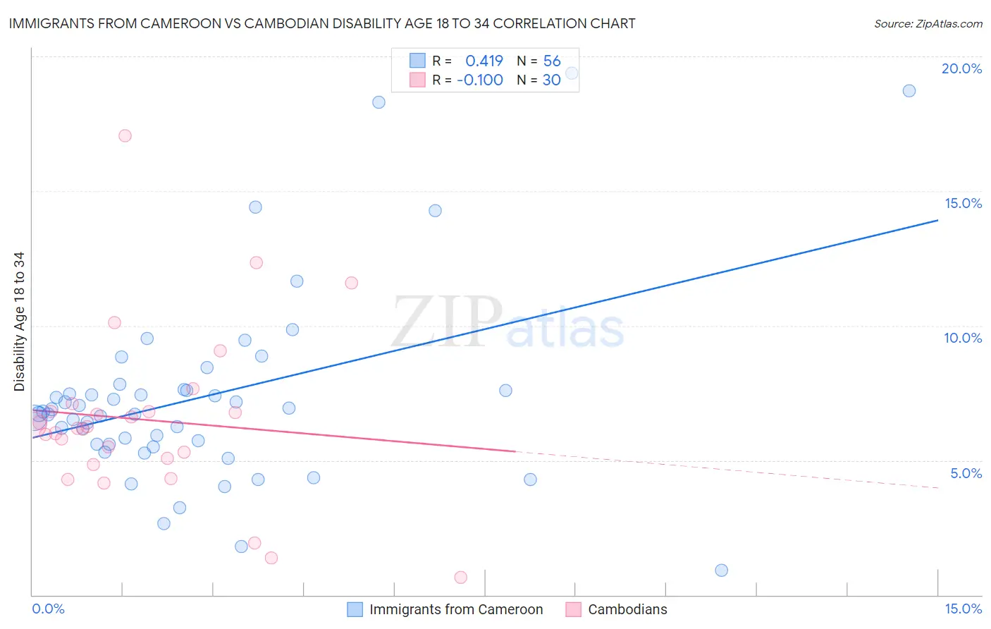 Immigrants from Cameroon vs Cambodian Disability Age 18 to 34