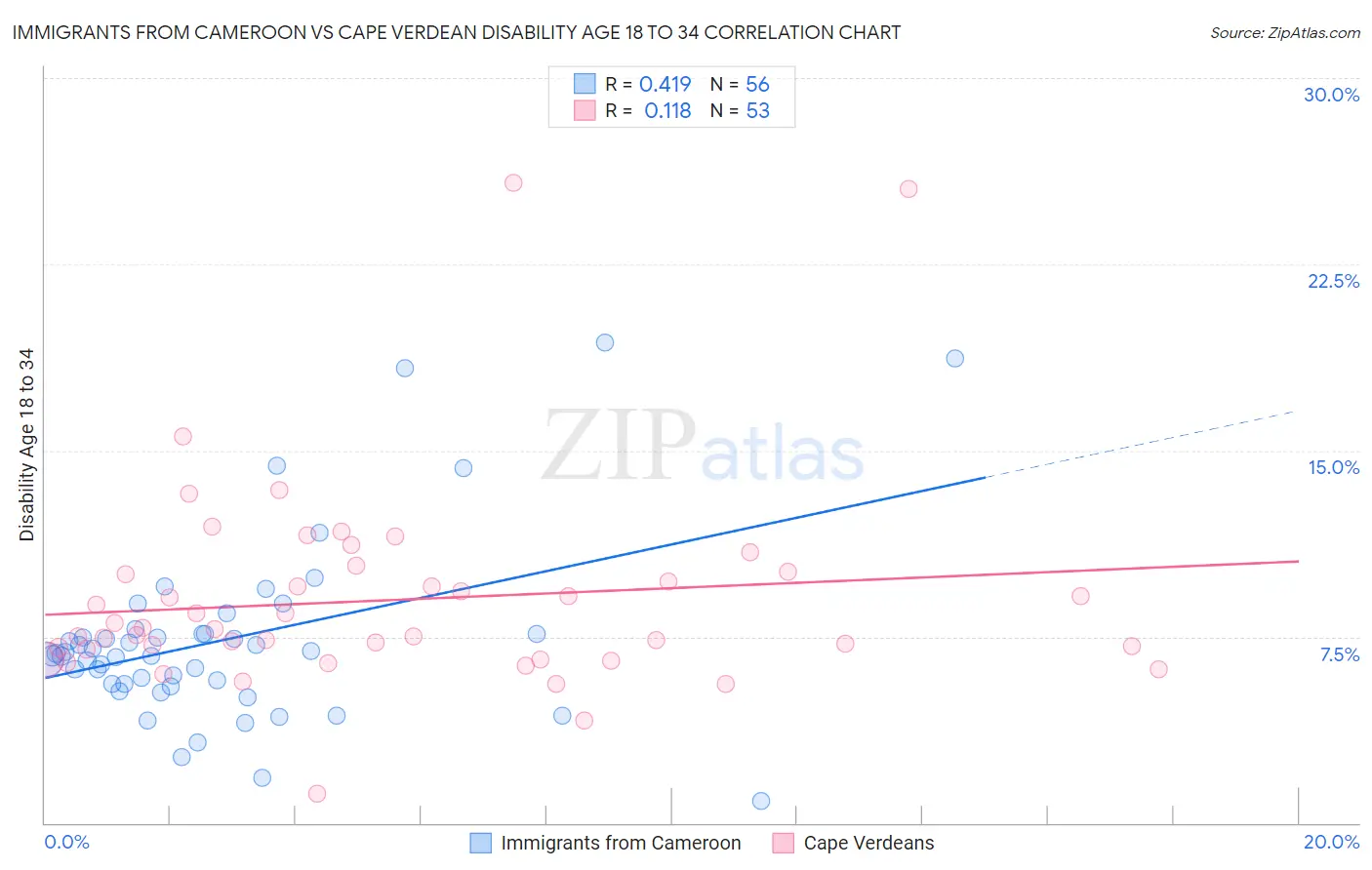 Immigrants from Cameroon vs Cape Verdean Disability Age 18 to 34