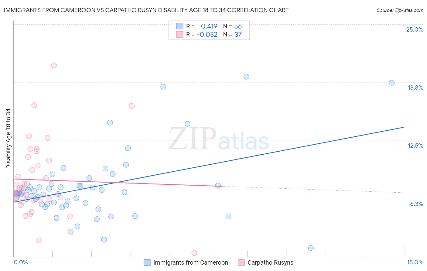 Immigrants from Cameroon vs Carpatho Rusyn Disability Age 18 to 34