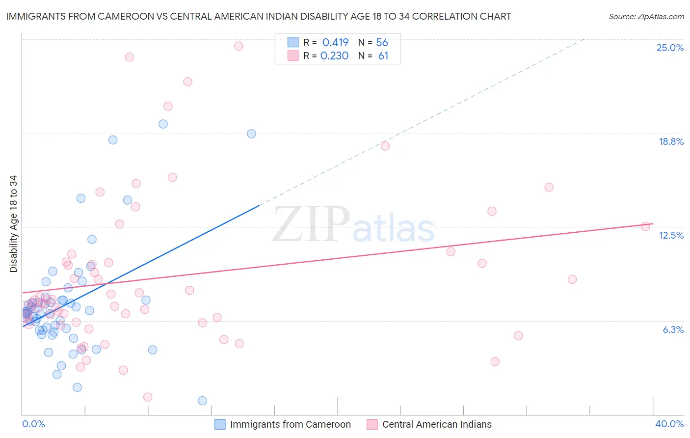 Immigrants from Cameroon vs Central American Indian Disability Age 18 to 34