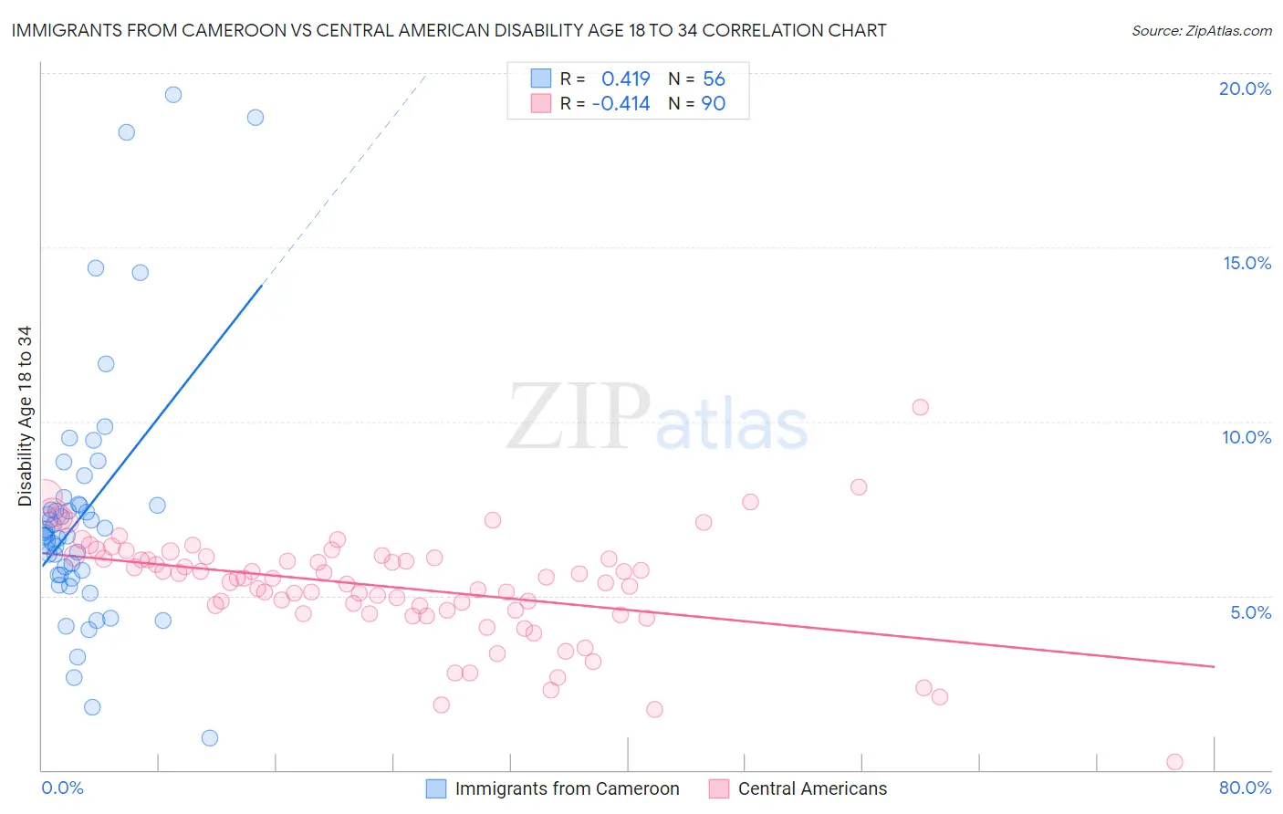 Immigrants from Cameroon vs Central American Disability Age 18 to 34