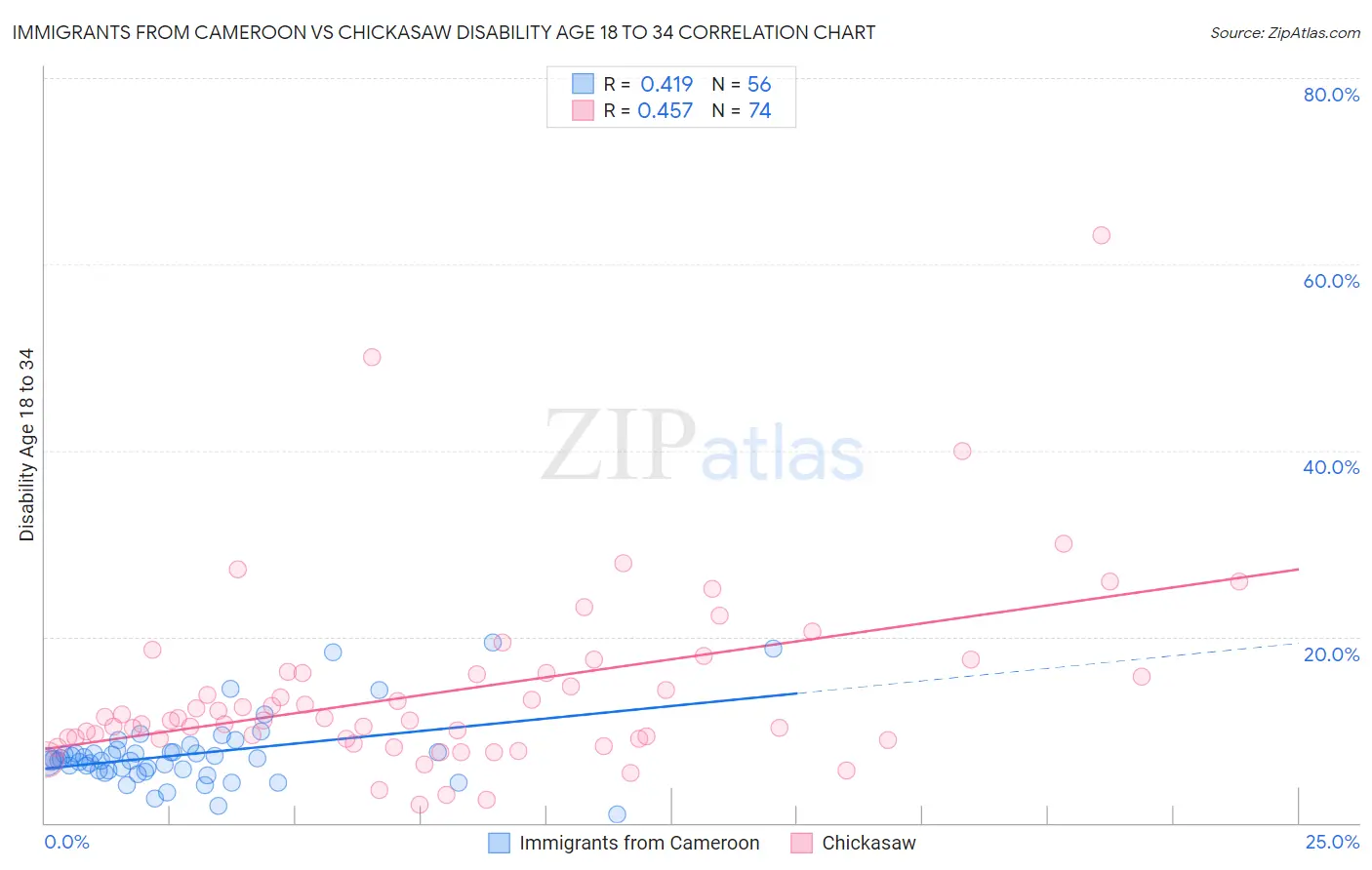 Immigrants from Cameroon vs Chickasaw Disability Age 18 to 34