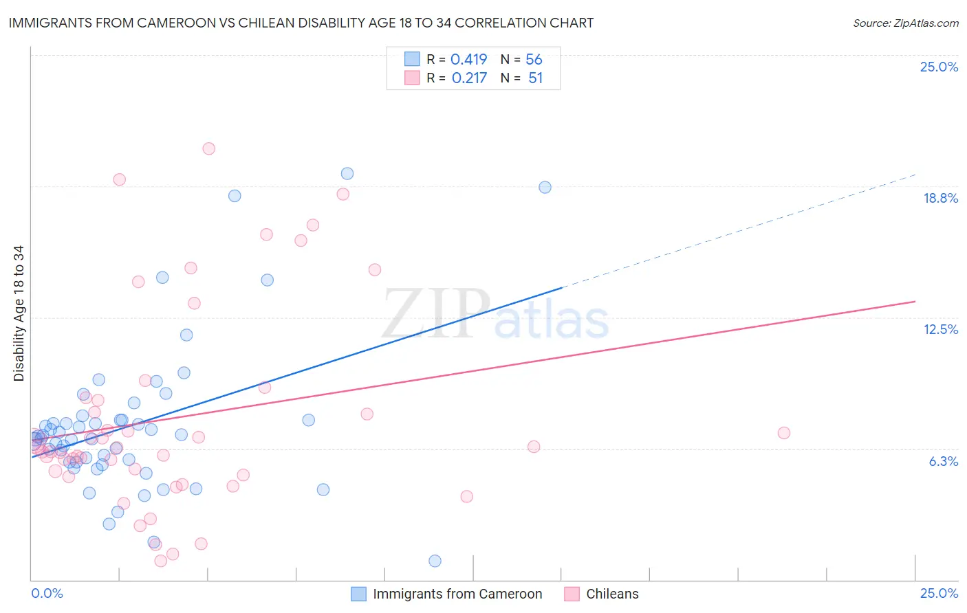 Immigrants from Cameroon vs Chilean Disability Age 18 to 34