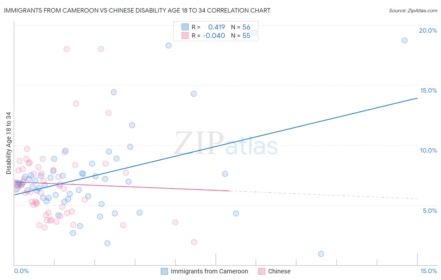 Immigrants from Cameroon vs Chinese Disability Age 18 to 34