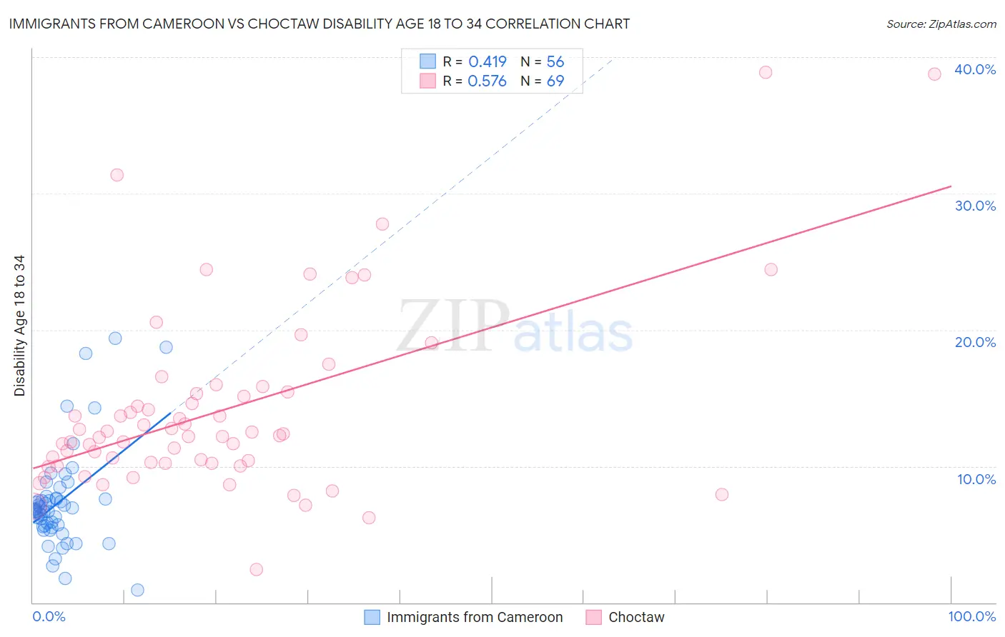 Immigrants from Cameroon vs Choctaw Disability Age 18 to 34