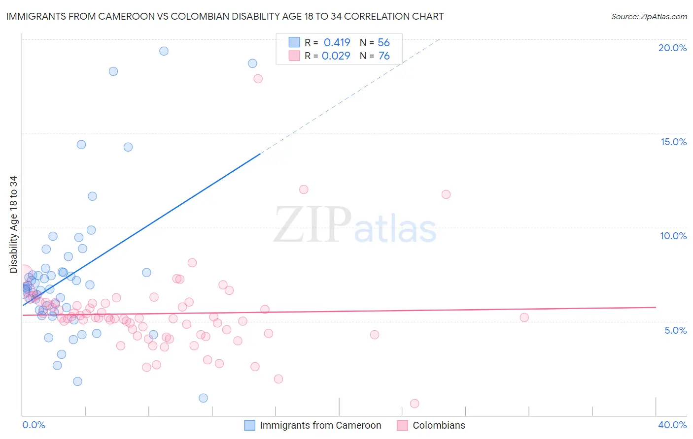 Immigrants from Cameroon vs Colombian Disability Age 18 to 34