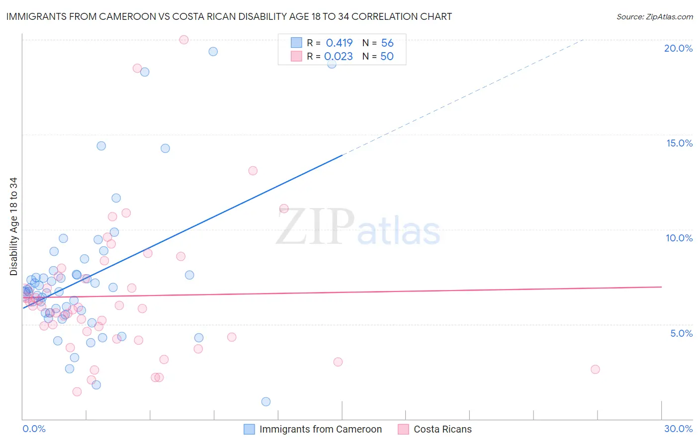 Immigrants from Cameroon vs Costa Rican Disability Age 18 to 34