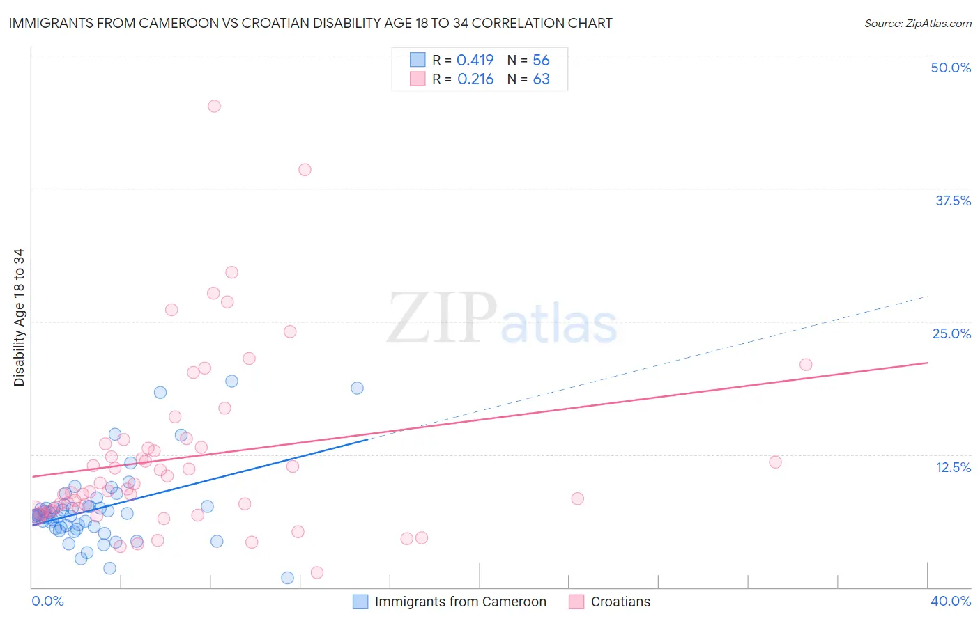 Immigrants from Cameroon vs Croatian Disability Age 18 to 34