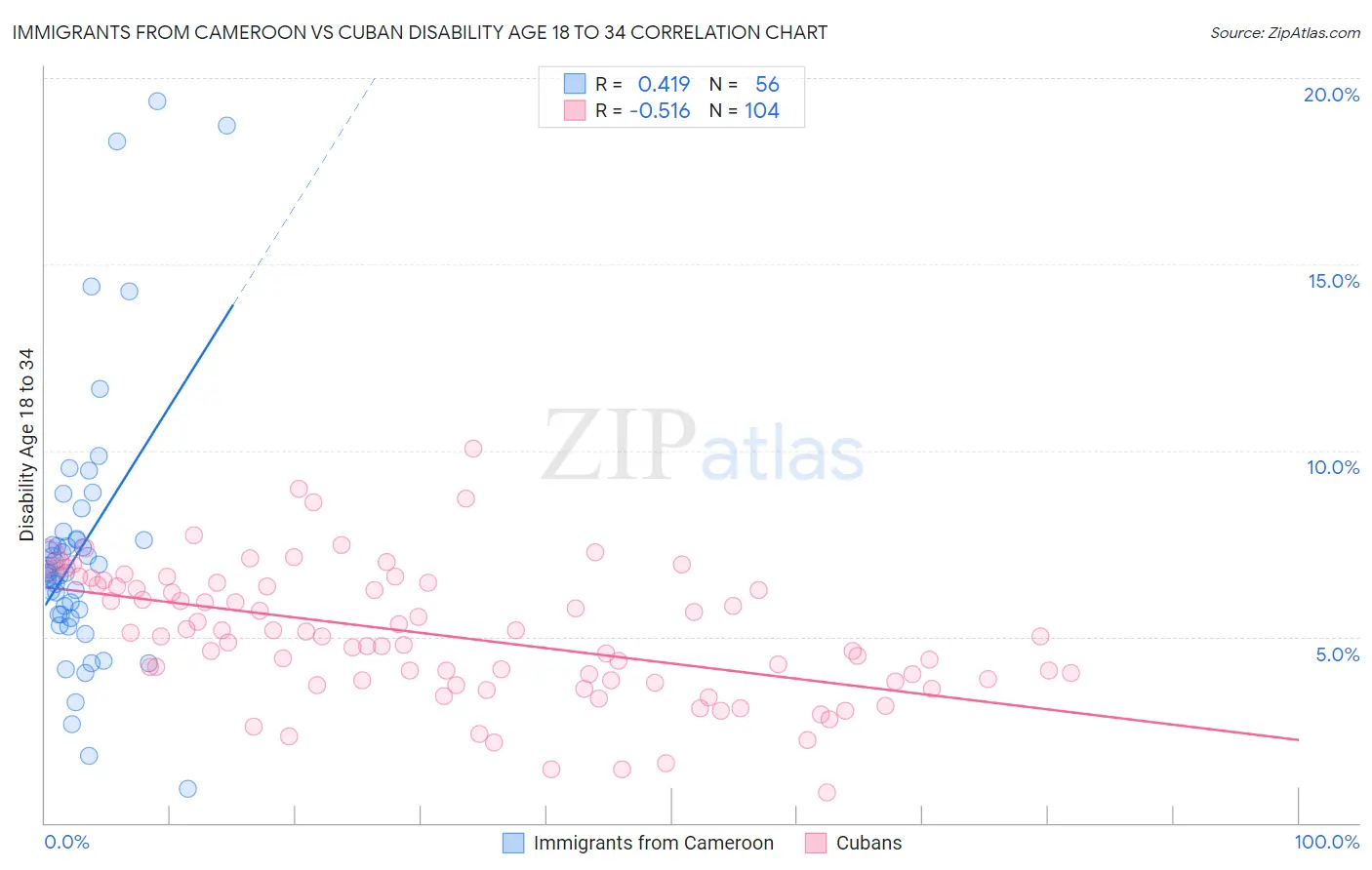 Immigrants from Cameroon vs Cuban Disability Age 18 to 34