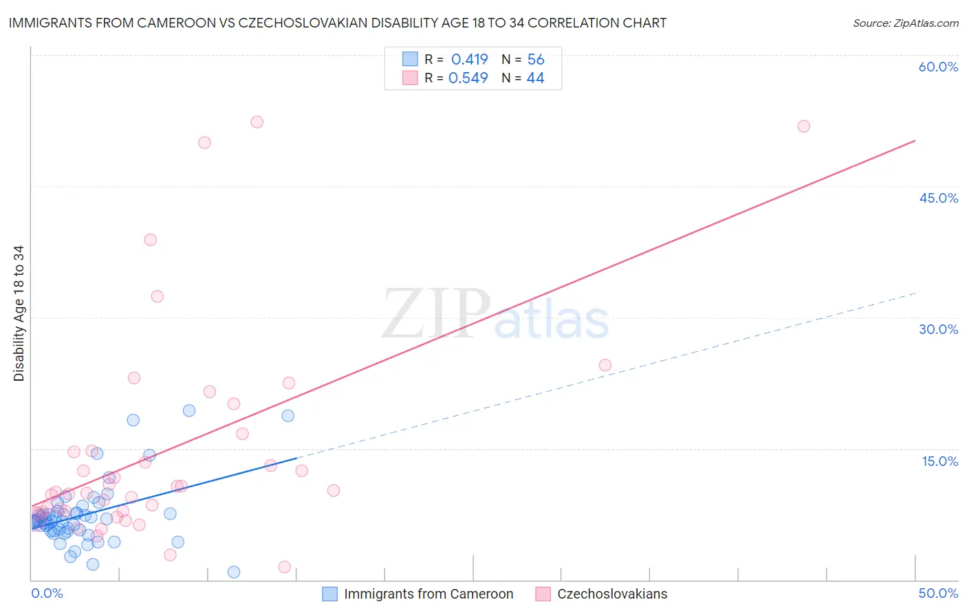 Immigrants from Cameroon vs Czechoslovakian Disability Age 18 to 34