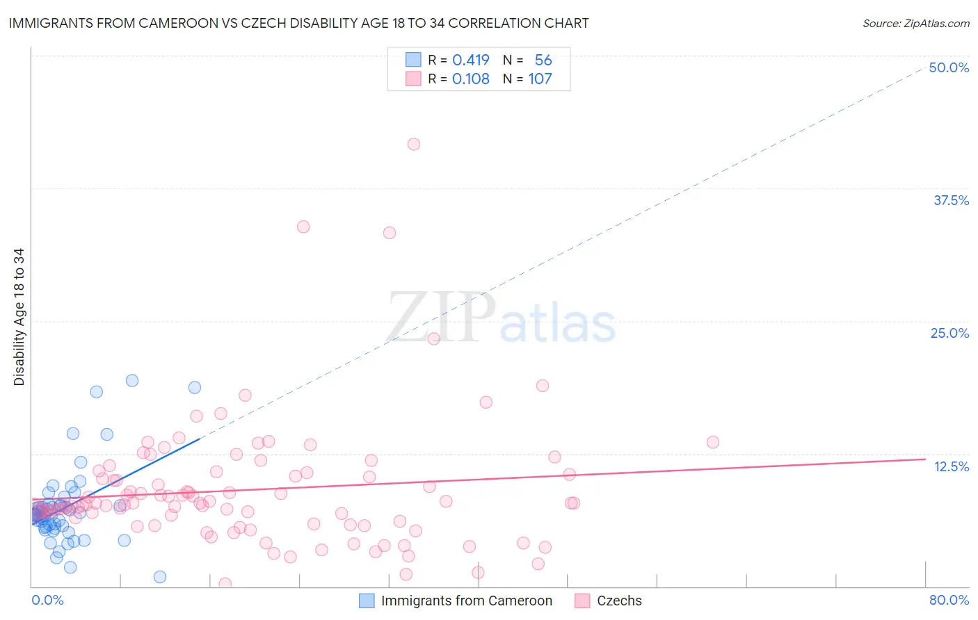 Immigrants from Cameroon vs Czech Disability Age 18 to 34