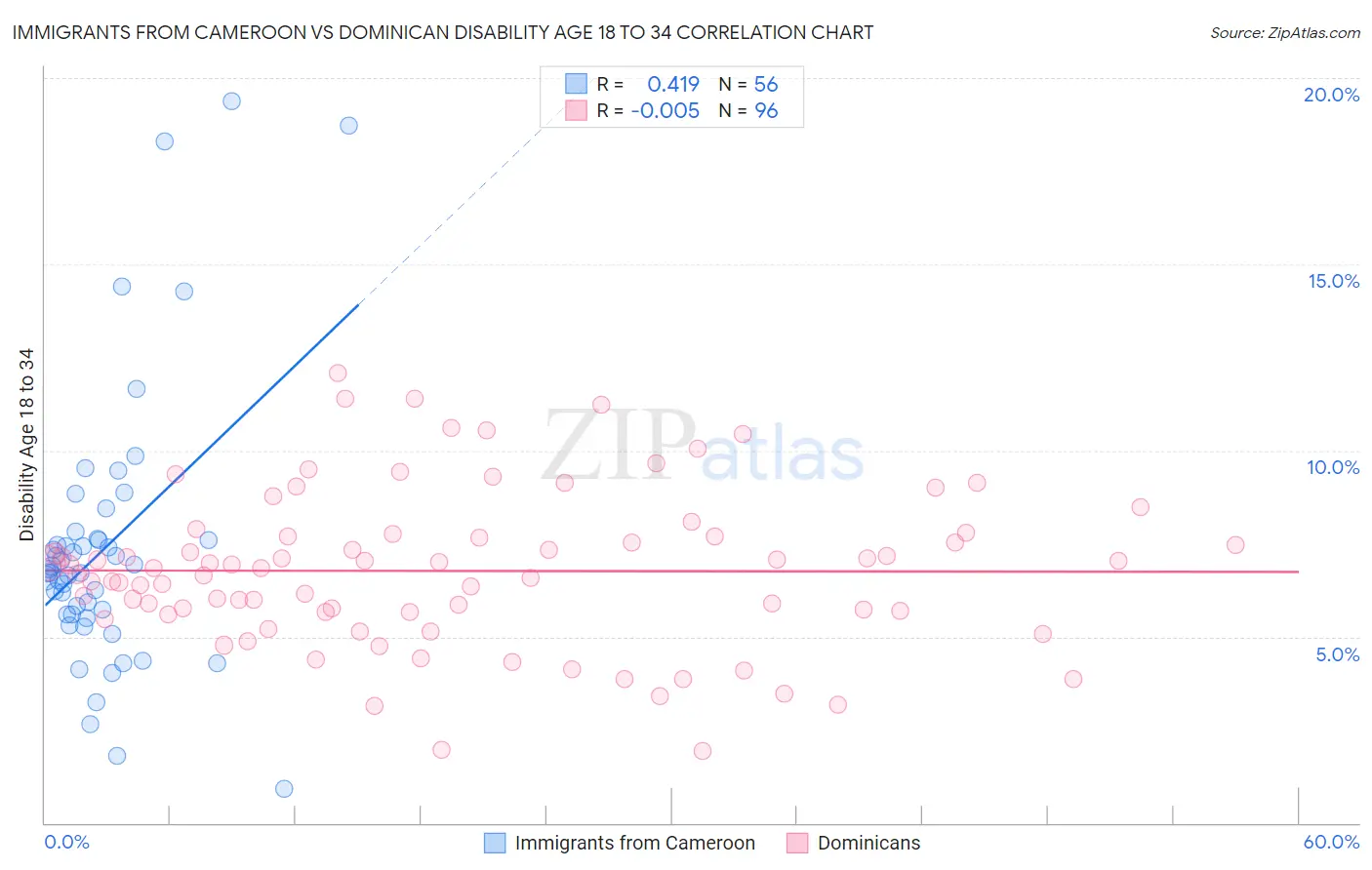 Immigrants from Cameroon vs Dominican Disability Age 18 to 34