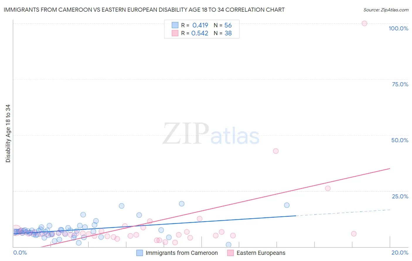 Immigrants from Cameroon vs Eastern European Disability Age 18 to 34