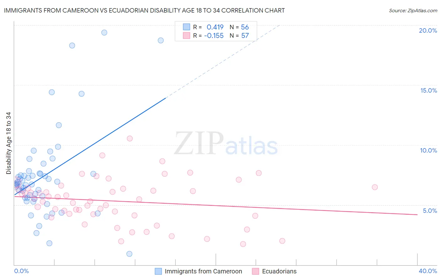 Immigrants from Cameroon vs Ecuadorian Disability Age 18 to 34