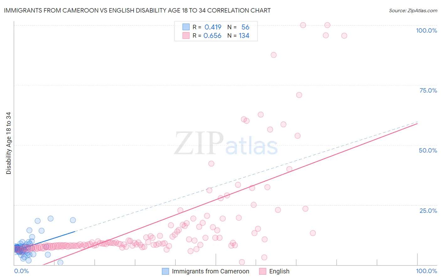 Immigrants from Cameroon vs English Disability Age 18 to 34