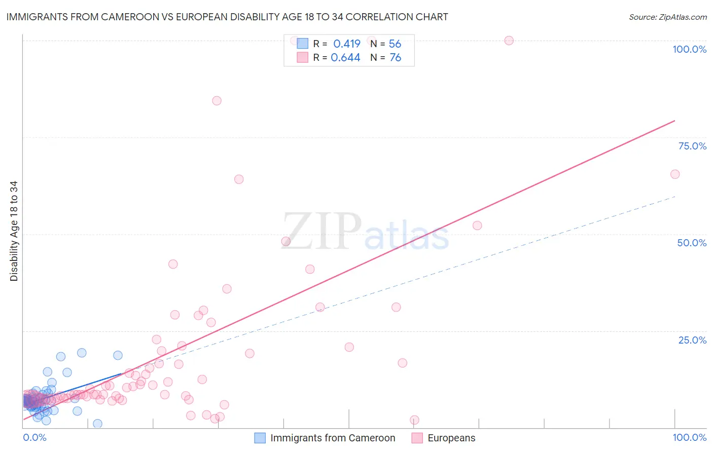 Immigrants from Cameroon vs European Disability Age 18 to 34