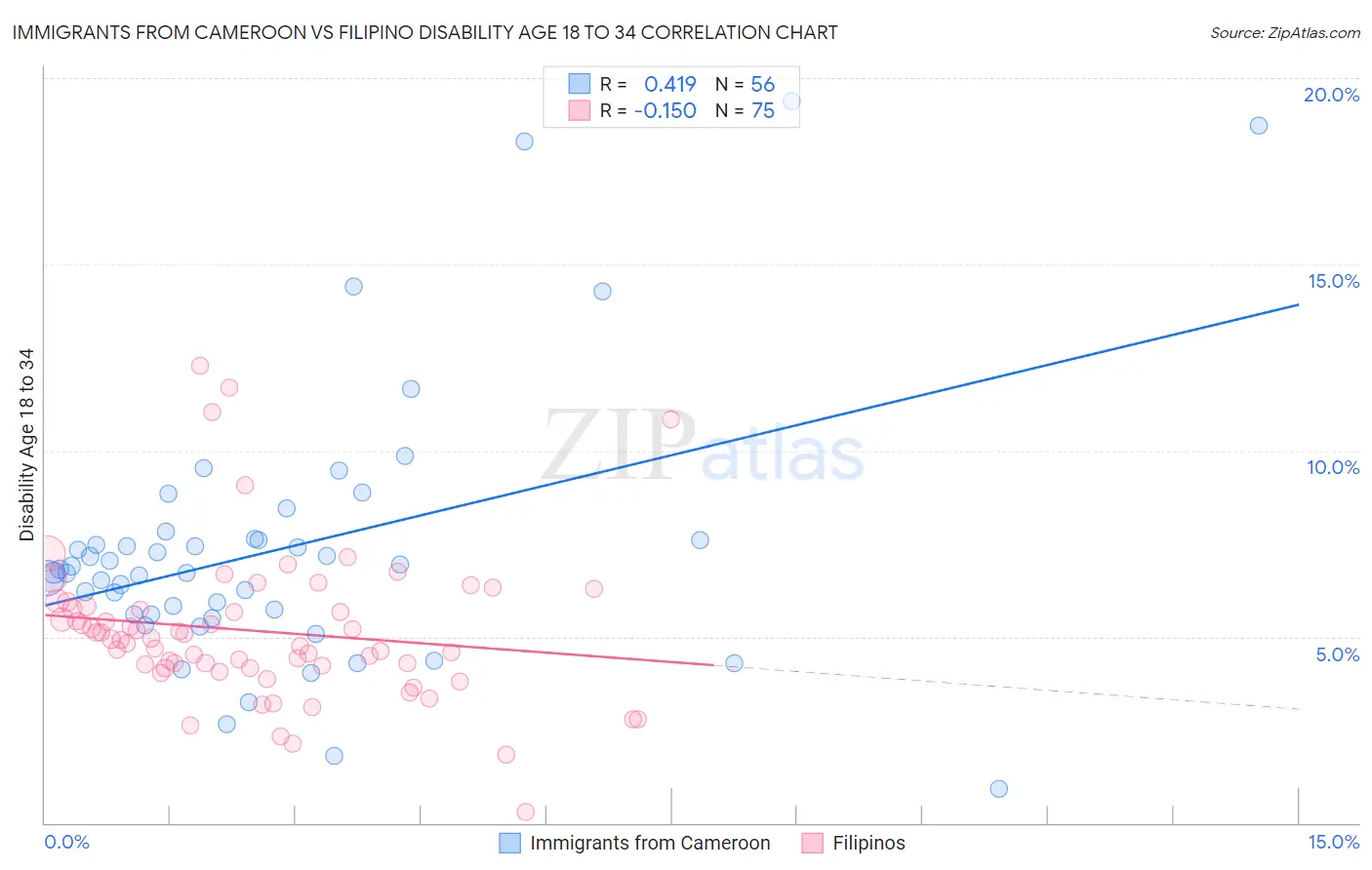 Immigrants from Cameroon vs Filipino Disability Age 18 to 34