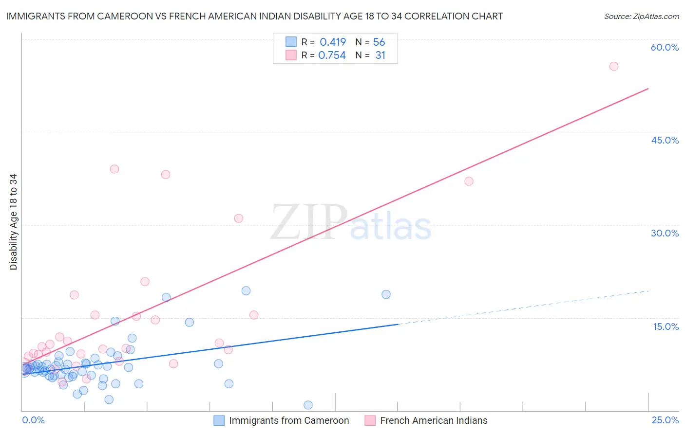 Immigrants from Cameroon vs French American Indian Disability Age 18 to 34